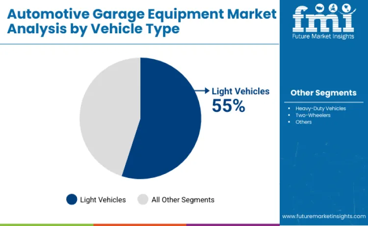 Automotive Garage Equipment Market By Vehicle Type